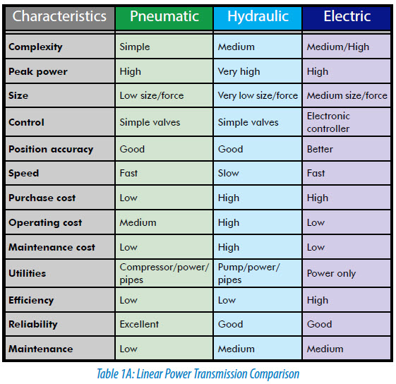 Pneumatic system advantages disadvantages